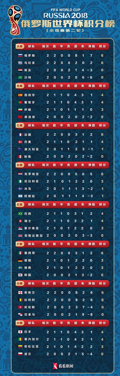 世界杯小组赛积分榜排名表